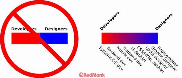 developer_designer_spectrum