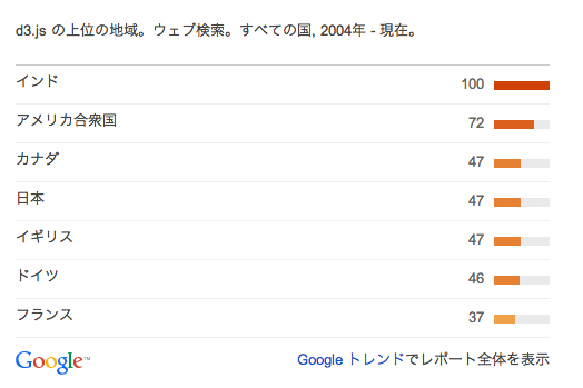 D3.js 地域別人気 2014