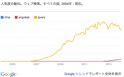 d3.js 人気比較(jQuery等) 2014