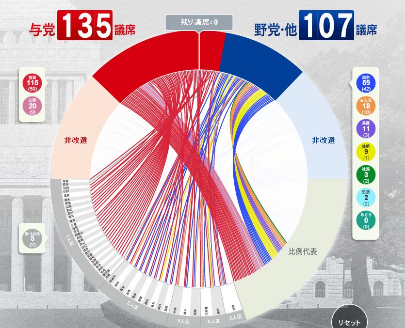 D3 Js Nhkの参議院選挙サイトで使用されていた謎グラフ Chord Graph 的なものを作ってみる Gunma Gis Geek